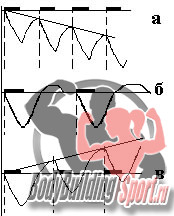 Тренировочный эффект (черным выделены моменты тренировок). а) - слишком частые тренировки, истощение и перетренированность, б) - слишком редкие тренировки, никакого существенного эффекта, в) - правильный тренировки в момент суперкомпенсации, рост силы и мышечной массы