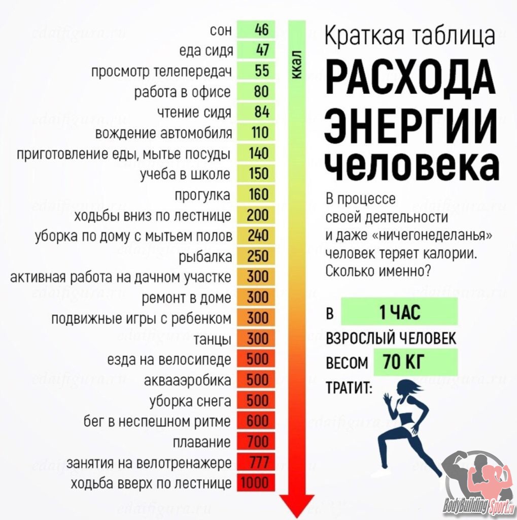 Таблица расхода энергии человека